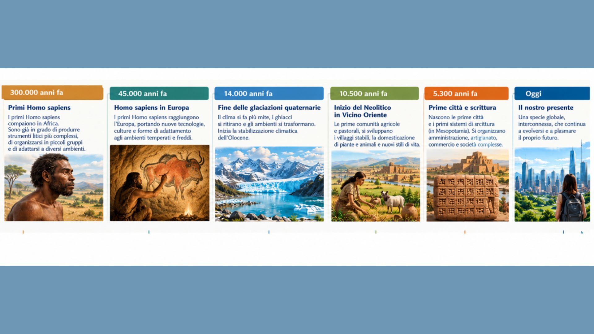 Homo Sapiens compare circa 300000 anni fa in Africa e si stabilisce in Europa circa 45.000 anni fa. Dopo la fine delle glaciazioni (circa 14.000 anni fa) inizia il Neolitico con i villaggi stabili e l’economia agricola/pastorale (circa 10500 anni fa). Le prime città e le prime forme di utilizzo della scrittura si datano a circa 5300 anni fa. Rispetto al tempo trascorso dalla comparsa di Homo sapiens queste prime testimonianze di scrittura rappresentano lo  1,77 %, mentre la nascita di Roma circa lo 0,30% Paragonato alla vita media attuale di una persona in Italia(84 anni)  la scrittura comparirebbe quando questo individuo ha 82 anni e 6 mesi, mentre le origini di Roma a 83,9 mesi.